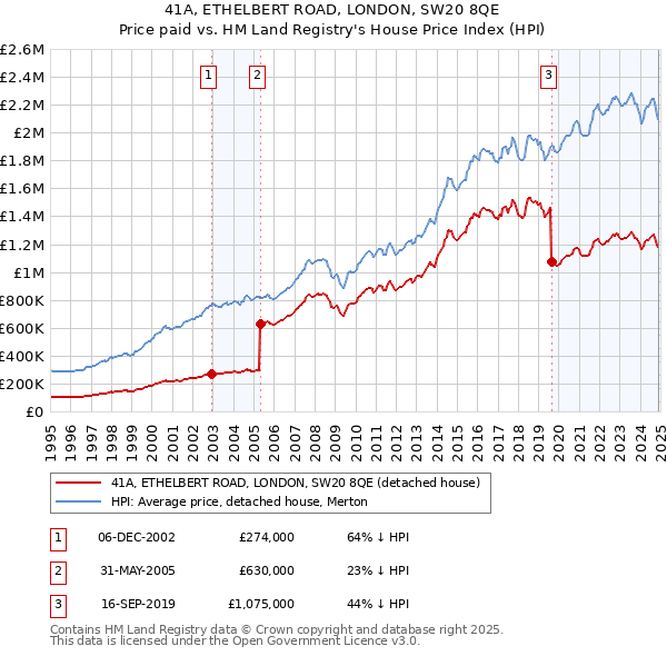 41A, ETHELBERT ROAD, LONDON, SW20 8QE: Price paid vs HM Land Registry's House Price Index