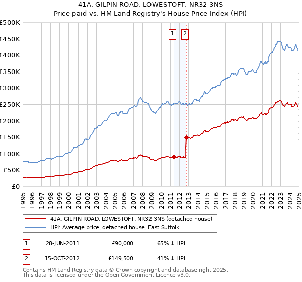 41A, GILPIN ROAD, LOWESTOFT, NR32 3NS: Price paid vs HM Land Registry's House Price Index