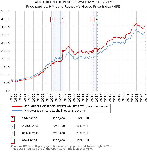 41A, GREENHOE PLACE, SWAFFHAM, PE37 7EY: Price paid vs HM Land Registry's House Price Index