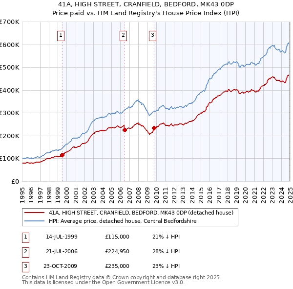 41A, HIGH STREET, CRANFIELD, BEDFORD, MK43 0DP: Price paid vs HM Land Registry's House Price Index