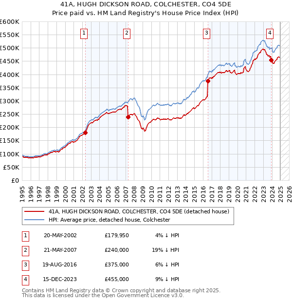 41A, HUGH DICKSON ROAD, COLCHESTER, CO4 5DE: Price paid vs HM Land Registry's House Price Index