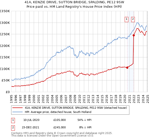 41A, KENZIE DRIVE, SUTTON BRIDGE, SPALDING, PE12 9SW: Price paid vs HM Land Registry's House Price Index
