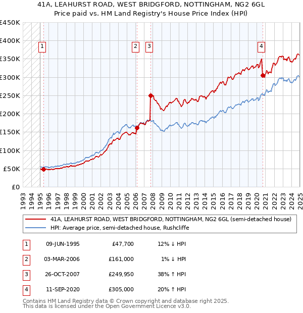 41A, LEAHURST ROAD, WEST BRIDGFORD, NOTTINGHAM, NG2 6GL: Price paid vs HM Land Registry's House Price Index