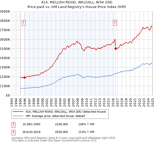 41A, MELLISH ROAD, WALSALL, WS4 2DG: Price paid vs HM Land Registry's House Price Index