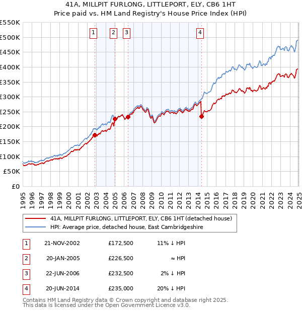 41A, MILLPIT FURLONG, LITTLEPORT, ELY, CB6 1HT: Price paid vs HM Land Registry's House Price Index