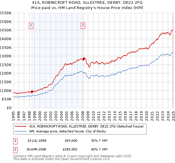41A, ROBINCROFT ROAD, ALLESTREE, DERBY, DE22 2FQ: Price paid vs HM Land Registry's House Price Index