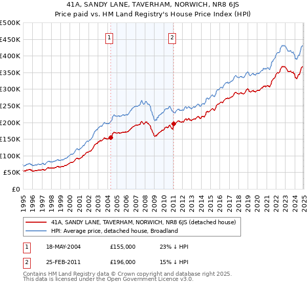 41A, SANDY LANE, TAVERHAM, NORWICH, NR8 6JS: Price paid vs HM Land Registry's House Price Index
