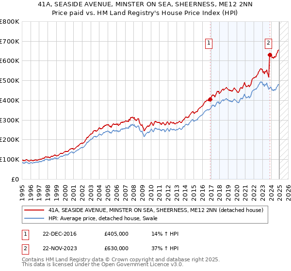 41A, SEASIDE AVENUE, MINSTER ON SEA, SHEERNESS, ME12 2NN: Price paid vs HM Land Registry's House Price Index