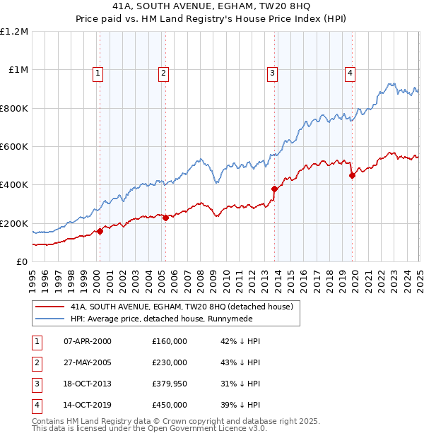 41A, SOUTH AVENUE, EGHAM, TW20 8HQ: Price paid vs HM Land Registry's House Price Index