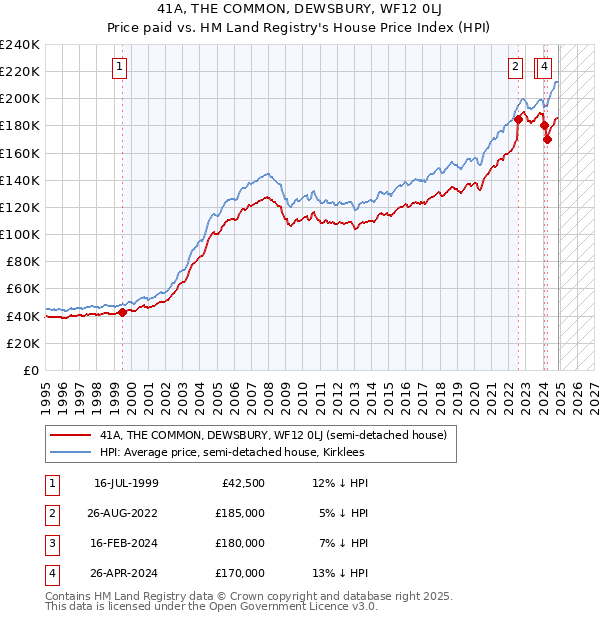41A, THE COMMON, DEWSBURY, WF12 0LJ: Price paid vs HM Land Registry's House Price Index