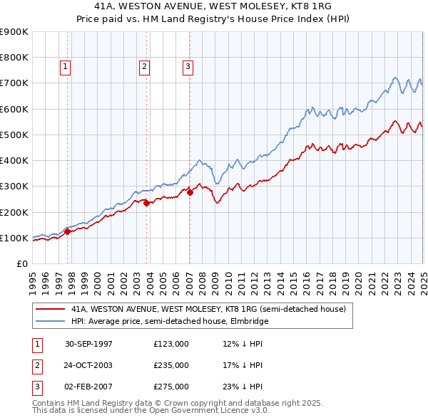 41A, WESTON AVENUE, WEST MOLESEY, KT8 1RG: Price paid vs HM Land Registry's House Price Index
