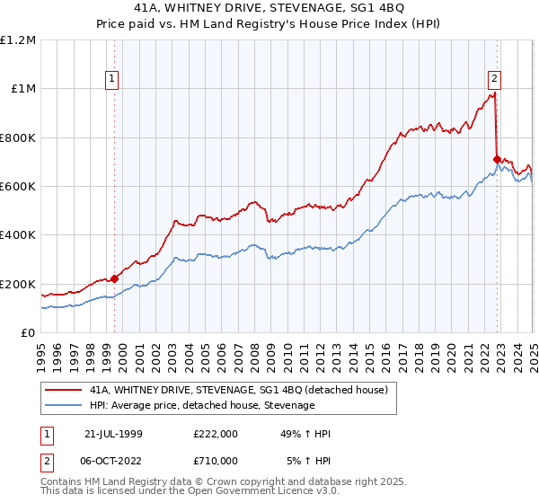 41A, WHITNEY DRIVE, STEVENAGE, SG1 4BQ: Price paid vs HM Land Registry's House Price Index