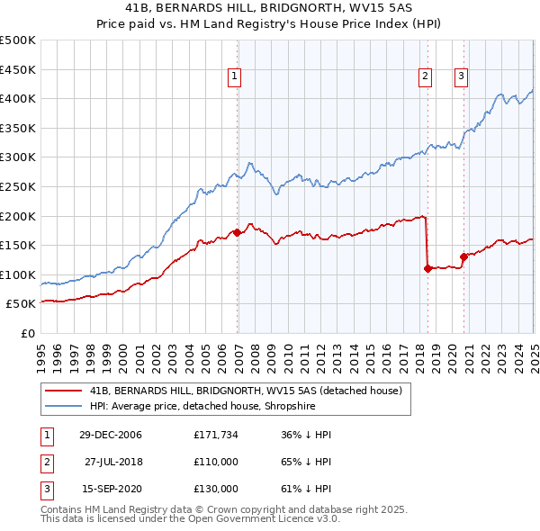 41B, BERNARDS HILL, BRIDGNORTH, WV15 5AS: Price paid vs HM Land Registry's House Price Index