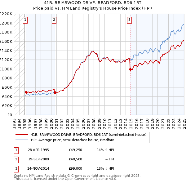 41B, BRIARWOOD DRIVE, BRADFORD, BD6 1RT: Price paid vs HM Land Registry's House Price Index