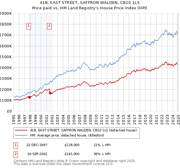 41B, EAST STREET, SAFFRON WALDEN, CB10 1LS: Price paid vs HM Land Registry's House Price Index