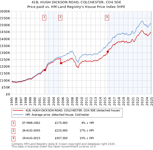 41B, HUGH DICKSON ROAD, COLCHESTER, CO4 5DE: Price paid vs HM Land Registry's House Price Index