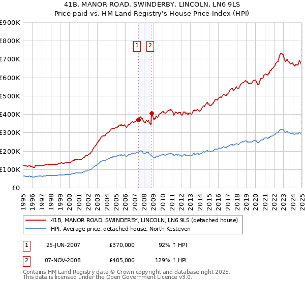 41B, MANOR ROAD, SWINDERBY, LINCOLN, LN6 9LS: Price paid vs HM Land Registry's House Price Index