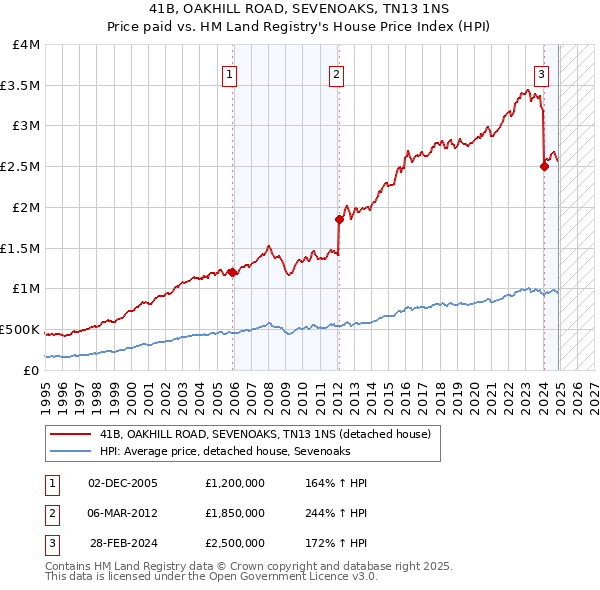 41B, OAKHILL ROAD, SEVENOAKS, TN13 1NS: Price paid vs HM Land Registry's House Price Index