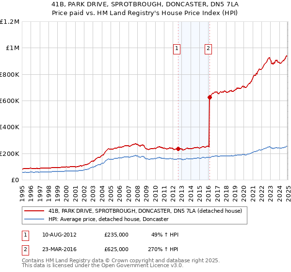 41B, PARK DRIVE, SPROTBROUGH, DONCASTER, DN5 7LA: Price paid vs HM Land Registry's House Price Index