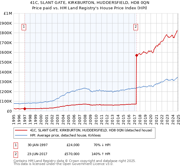41C, SLANT GATE, KIRKBURTON, HUDDERSFIELD, HD8 0QN: Price paid vs HM Land Registry's House Price Index
