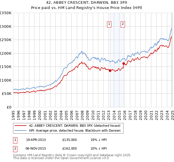 42, ABBEY CRESCENT, DARWEN, BB3 3PX: Price paid vs HM Land Registry's House Price Index