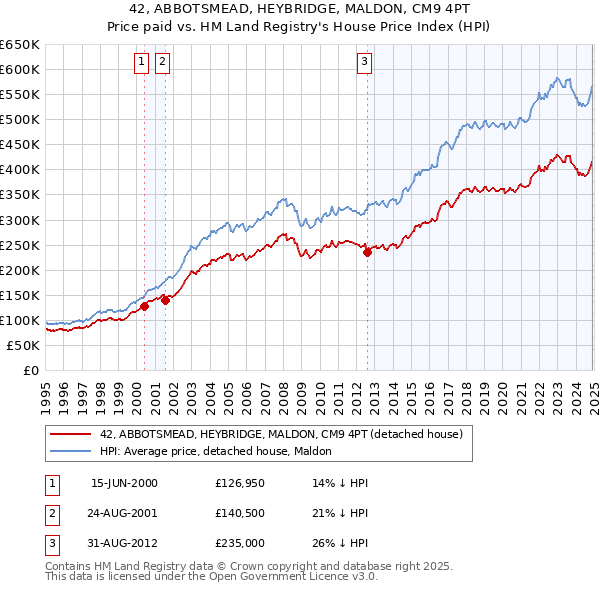 42, ABBOTSMEAD, HEYBRIDGE, MALDON, CM9 4PT: Price paid vs HM Land Registry's House Price Index