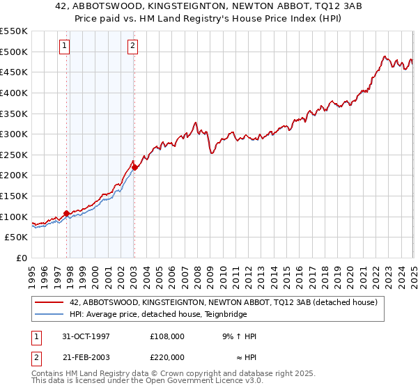 42, ABBOTSWOOD, KINGSTEIGNTON, NEWTON ABBOT, TQ12 3AB: Price paid vs HM Land Registry's House Price Index