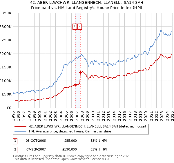 42, ABER LLWCHWR, LLANGENNECH, LLANELLI, SA14 8AH: Price paid vs HM Land Registry's House Price Index