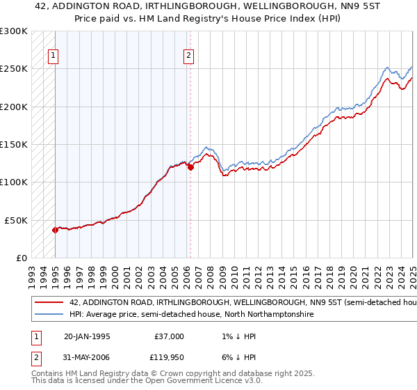 42, ADDINGTON ROAD, IRTHLINGBOROUGH, WELLINGBOROUGH, NN9 5ST: Price paid vs HM Land Registry's House Price Index