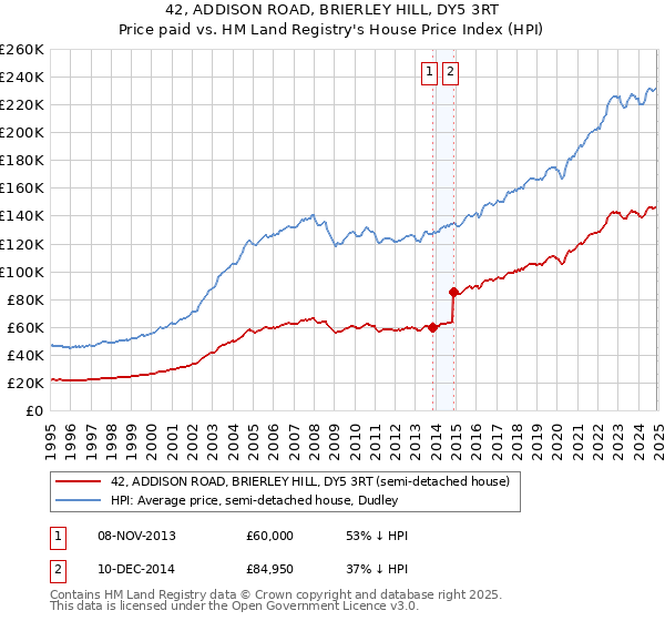 42, ADDISON ROAD, BRIERLEY HILL, DY5 3RT: Price paid vs HM Land Registry's House Price Index