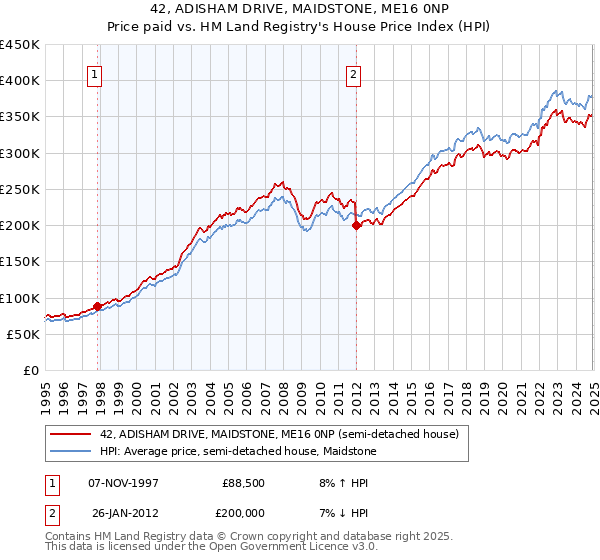 42, ADISHAM DRIVE, MAIDSTONE, ME16 0NP: Price paid vs HM Land Registry's House Price Index