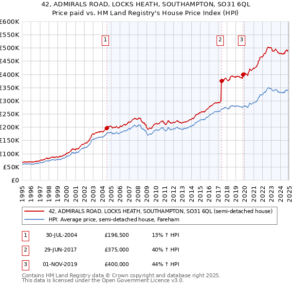 42, ADMIRALS ROAD, LOCKS HEATH, SOUTHAMPTON, SO31 6QL: Price paid vs HM Land Registry's House Price Index