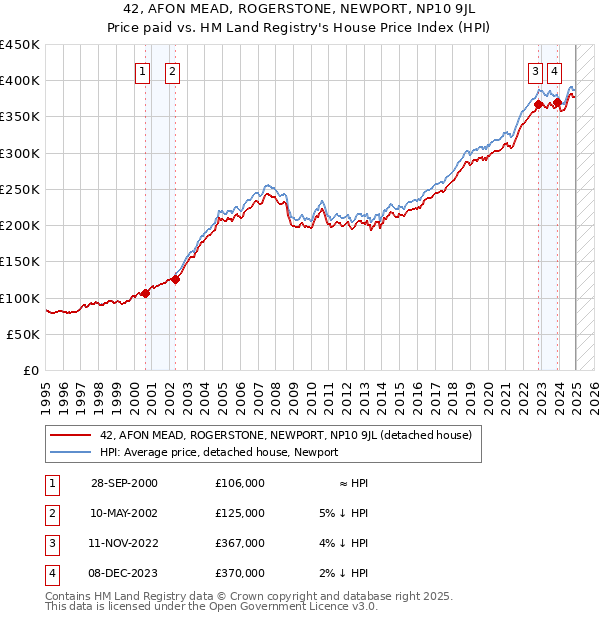 42, AFON MEAD, ROGERSTONE, NEWPORT, NP10 9JL: Price paid vs HM Land Registry's House Price Index