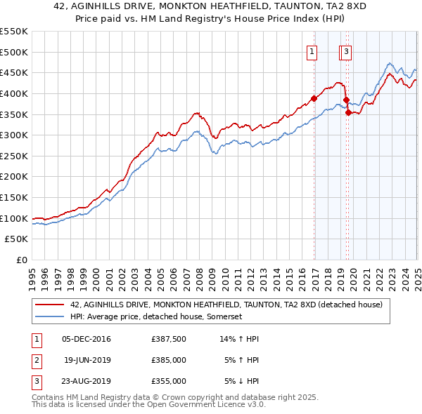 42, AGINHILLS DRIVE, MONKTON HEATHFIELD, TAUNTON, TA2 8XD: Price paid vs HM Land Registry's House Price Index