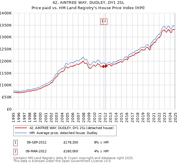 42, AINTREE WAY, DUDLEY, DY1 2SL: Price paid vs HM Land Registry's House Price Index