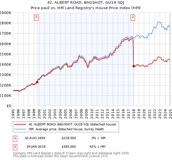 42, ALBERT ROAD, BAGSHOT, GU19 5QJ: Price paid vs HM Land Registry's House Price Index