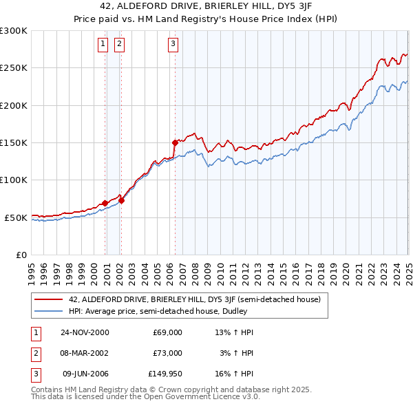 42, ALDEFORD DRIVE, BRIERLEY HILL, DY5 3JF: Price paid vs HM Land Registry's House Price Index