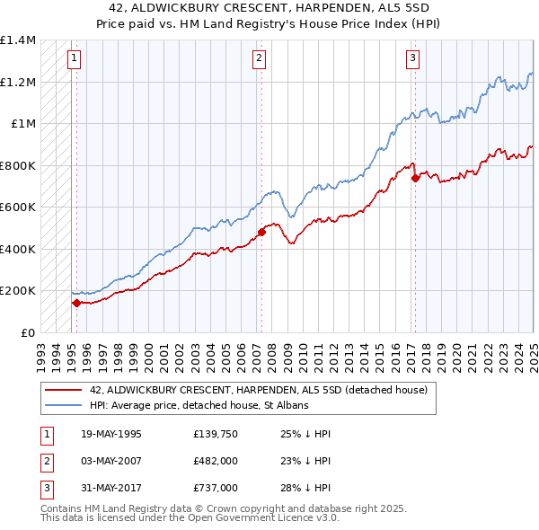 42, ALDWICKBURY CRESCENT, HARPENDEN, AL5 5SD: Price paid vs HM Land Registry's House Price Index