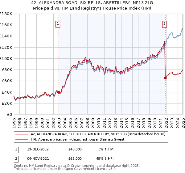42, ALEXANDRA ROAD, SIX BELLS, ABERTILLERY, NP13 2LG: Price paid vs HM Land Registry's House Price Index