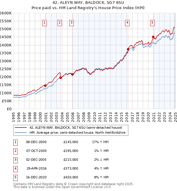 42, ALEYN WAY, BALDOCK, SG7 6SU: Price paid vs HM Land Registry's House Price Index