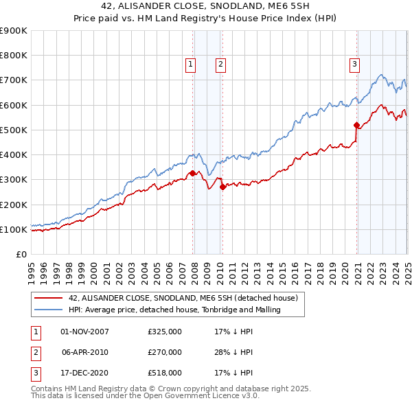 42, ALISANDER CLOSE, SNODLAND, ME6 5SH: Price paid vs HM Land Registry's House Price Index