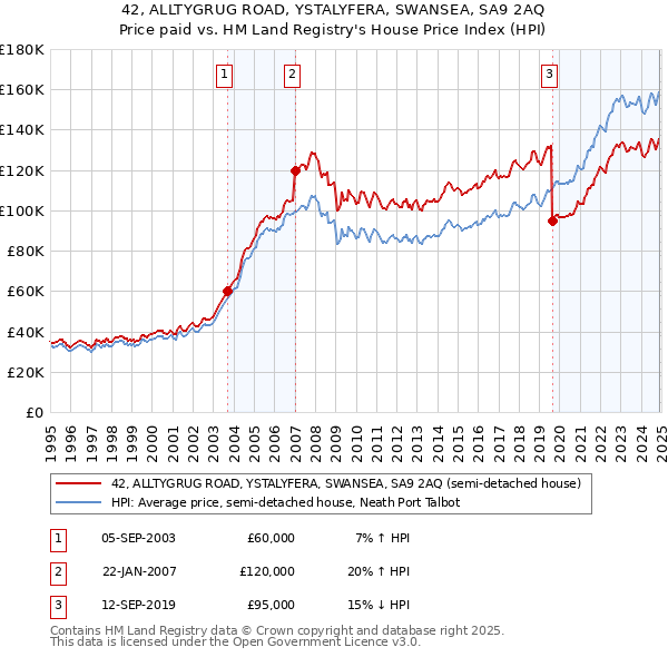 42, ALLTYGRUG ROAD, YSTALYFERA, SWANSEA, SA9 2AQ: Price paid vs HM Land Registry's House Price Index