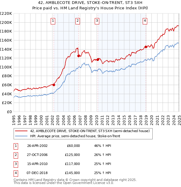 42, AMBLECOTE DRIVE, STOKE-ON-TRENT, ST3 5XH: Price paid vs HM Land Registry's House Price Index