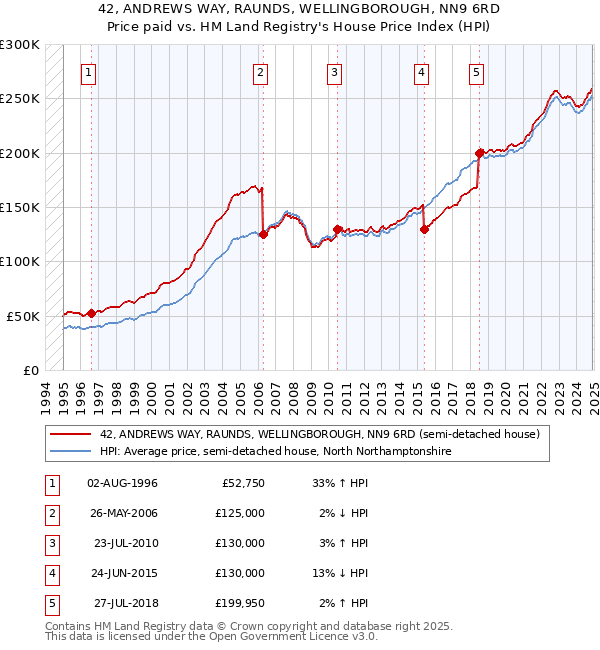 42, ANDREWS WAY, RAUNDS, WELLINGBOROUGH, NN9 6RD: Price paid vs HM Land Registry's House Price Index
