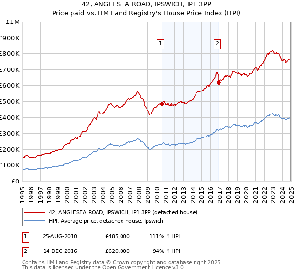 42, ANGLESEA ROAD, IPSWICH, IP1 3PP: Price paid vs HM Land Registry's House Price Index