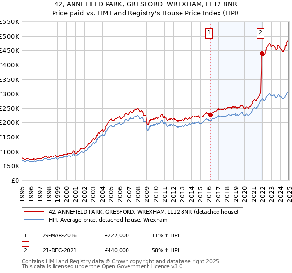 42, ANNEFIELD PARK, GRESFORD, WREXHAM, LL12 8NR: Price paid vs HM Land Registry's House Price Index
