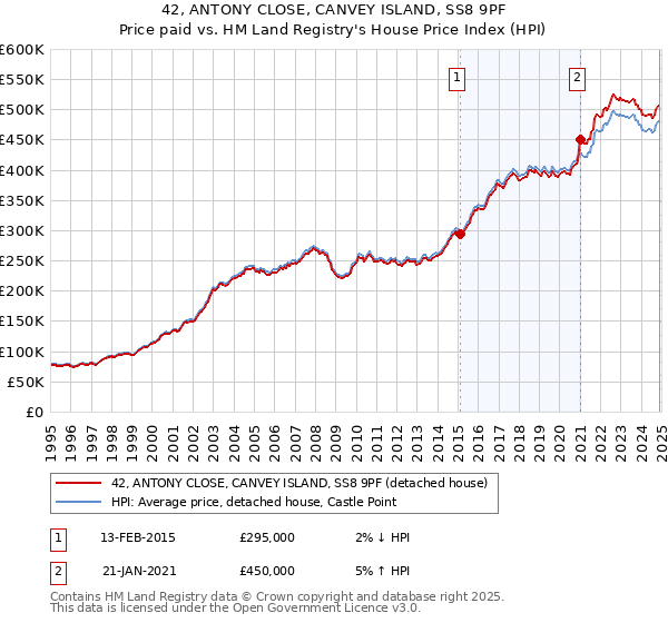 42, ANTONY CLOSE, CANVEY ISLAND, SS8 9PF: Price paid vs HM Land Registry's House Price Index