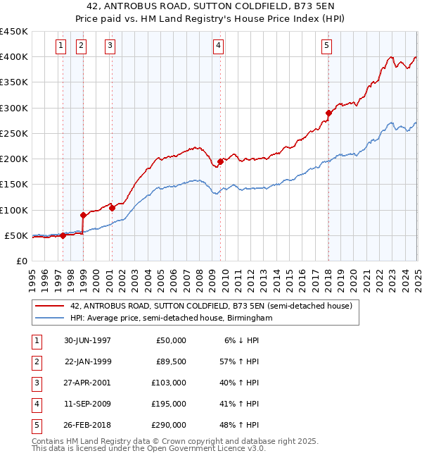 42, ANTROBUS ROAD, SUTTON COLDFIELD, B73 5EN: Price paid vs HM Land Registry's House Price Index