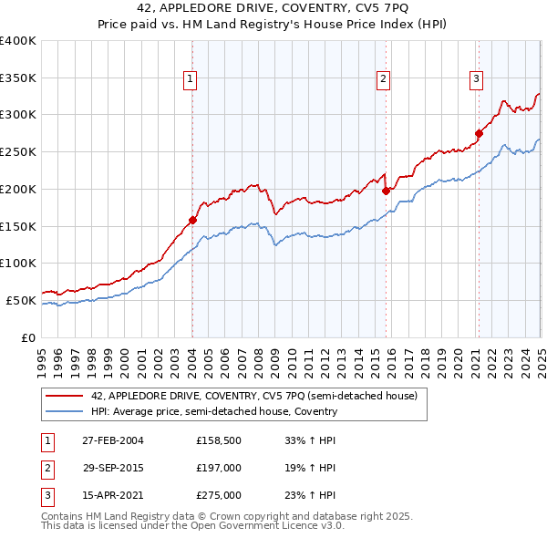 42, APPLEDORE DRIVE, COVENTRY, CV5 7PQ: Price paid vs HM Land Registry's House Price Index