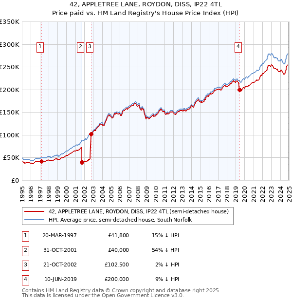 42, APPLETREE LANE, ROYDON, DISS, IP22 4TL: Price paid vs HM Land Registry's House Price Index